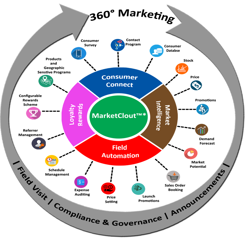 MarketClout 360 Degre Marketing